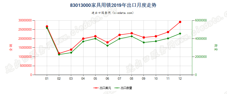 83013000家具用锁出口2019年月度走势图