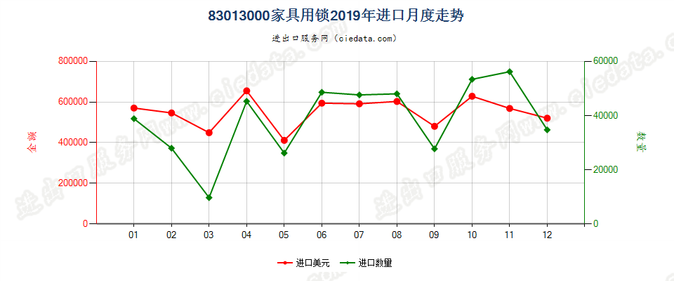 83013000家具用锁进口2019年月度走势图