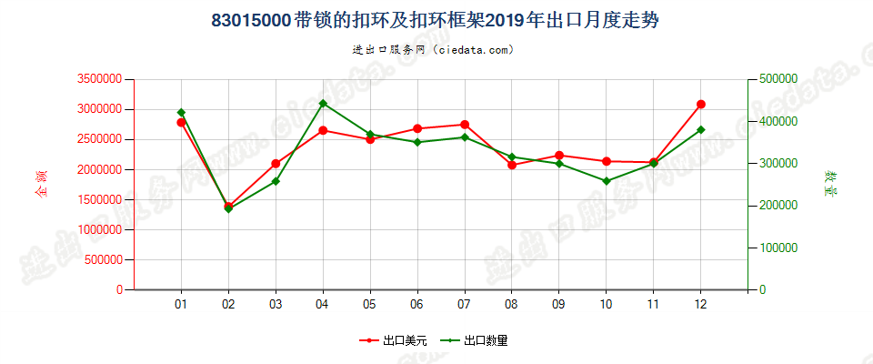 83015000带锁的扣环及扣环框架出口2019年月度走势图