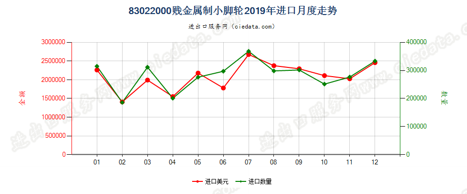 83022000贱金属制小脚轮进口2019年月度走势图