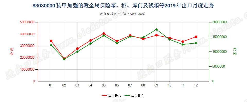 83030000装甲加强的贱金属保险箱、柜、库门及钱箱等出口2019年月度走势图