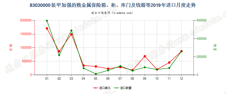 83030000装甲加强的贱金属保险箱、柜、库门及钱箱等进口2019年月度走势图