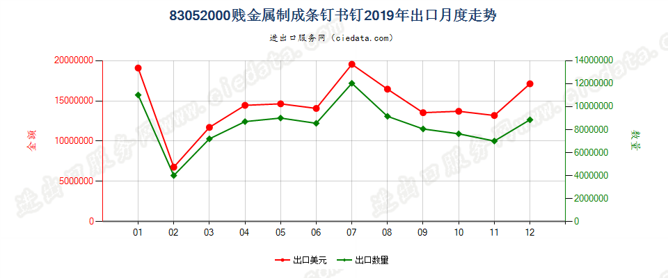 83052000贱金属制成条钉书钉出口2019年月度走势图