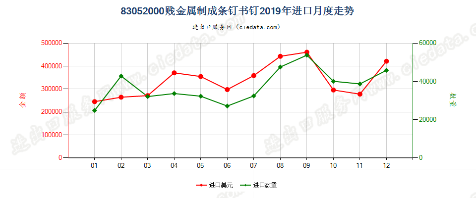 83052000贱金属制成条钉书钉进口2019年月度走势图