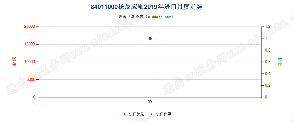 84011000核反应堆进口2019年月度走势图