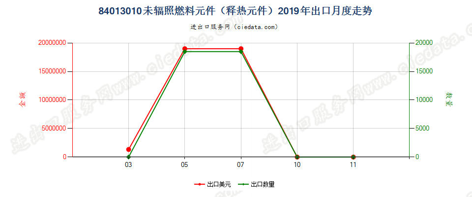 84013010未辐照燃料元件（释热元件）出口2019年月度走势图