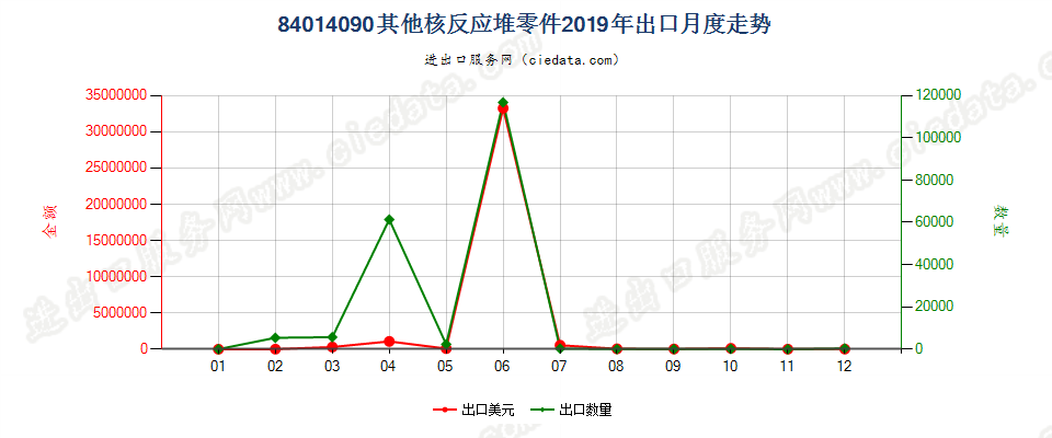 84014090其他核反应堆零件出口2019年月度走势图