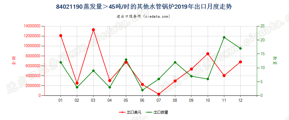 84021190蒸发量＞45吨/时的其他水管锅炉出口2019年月度走势图