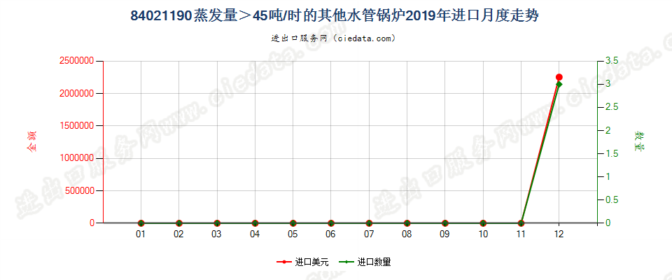 84021190蒸发量＞45吨/时的其他水管锅炉进口2019年月度走势图