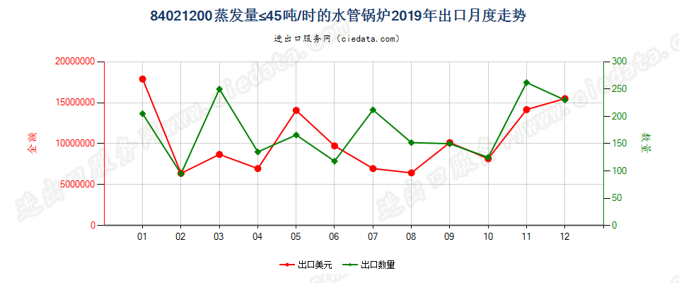 84021200蒸发量≤45吨/时的水管锅炉出口2019年月度走势图