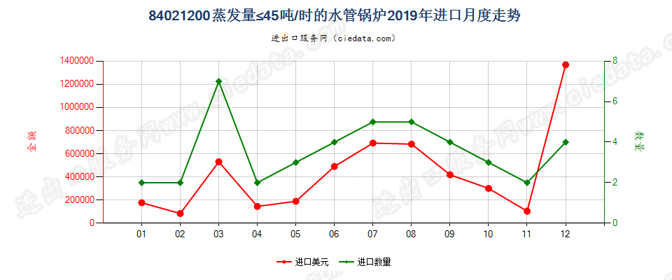 84021200蒸发量≤45吨/时的水管锅炉进口2019年月度走势图