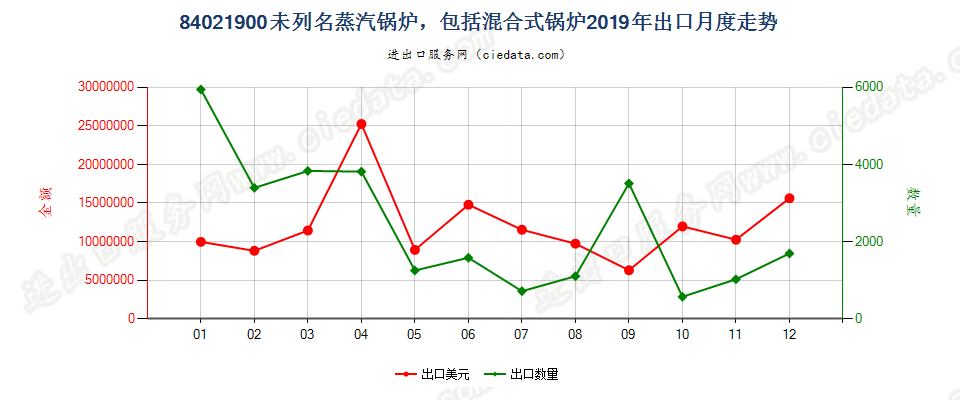 84021900未列名蒸汽锅炉，包括混合式锅炉出口2019年月度走势图