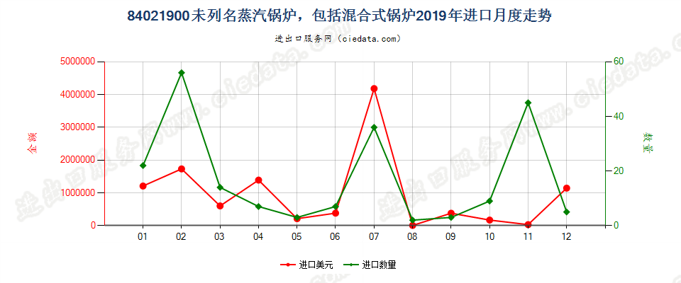 84021900未列名蒸汽锅炉，包括混合式锅炉进口2019年月度走势图