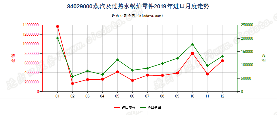 84029000蒸汽及过热水锅炉零件进口2019年月度走势图