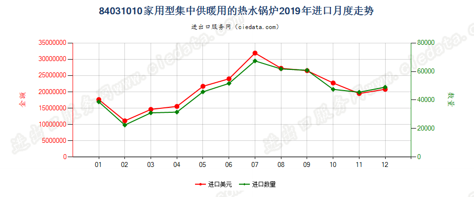 84031010家用型集中供暖用的热水锅炉进口2019年月度走势图