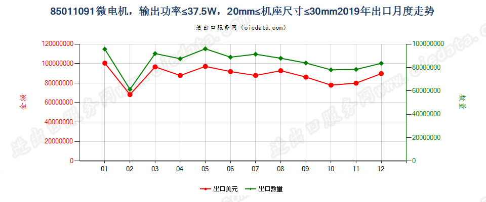 85011091微电机，输出功率≤37.5W，20mm≤机座尺寸≤30mm出口2019年月度走势图