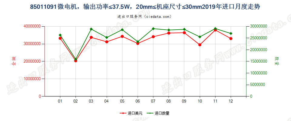 85011091微电机，输出功率≤37.5W，20mm≤机座尺寸≤30mm进口2019年月度走势图