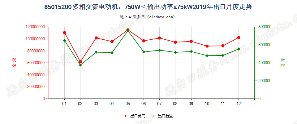 85015200多相交流电动机，750W＜输出功率≤75kW出口2019年月度走势图
