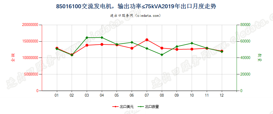 85016100交流发电机，输出功率≤75kVA出口2019年月度走势图