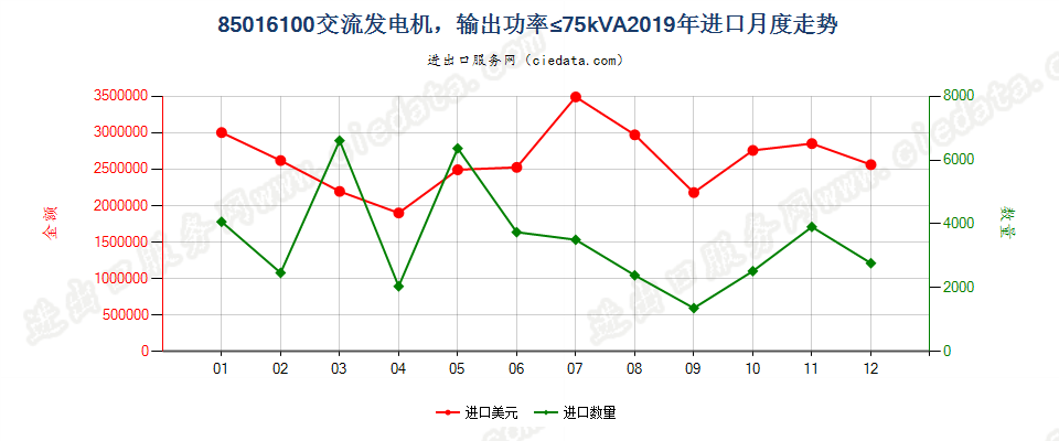 85016100交流发电机，输出功率≤75kVA进口2019年月度走势图