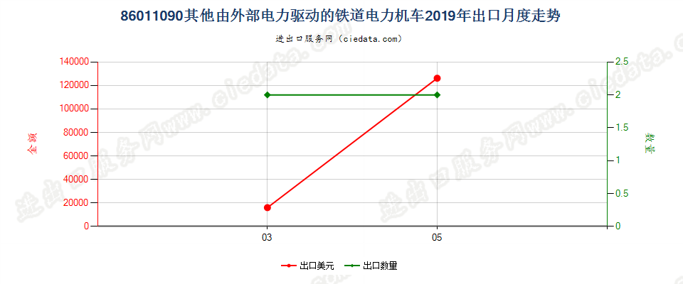 86011090其他由外部电力驱动的铁道电力机车出口2019年月度走势图
