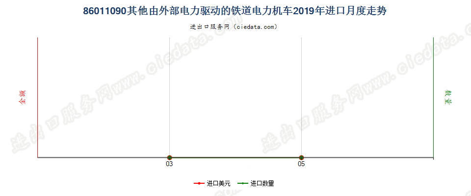 86011090其他由外部电力驱动的铁道电力机车进口2019年月度走势图