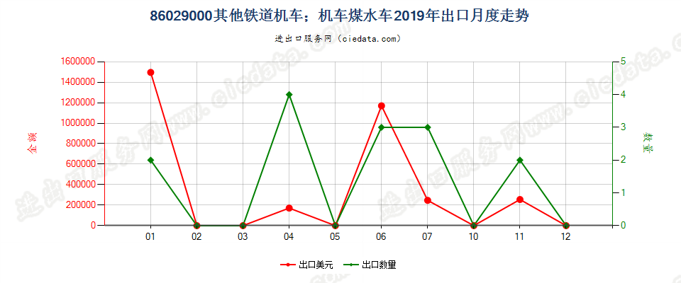 86029000其他铁道机车；机车煤水车出口2019年月度走势图