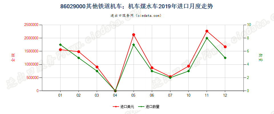 86029000其他铁道机车；机车煤水车进口2019年月度走势图
