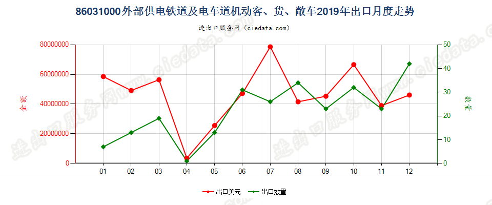 86031000外部供电铁道或电车道用的机动客、货、敞车出口2019年月度走势图