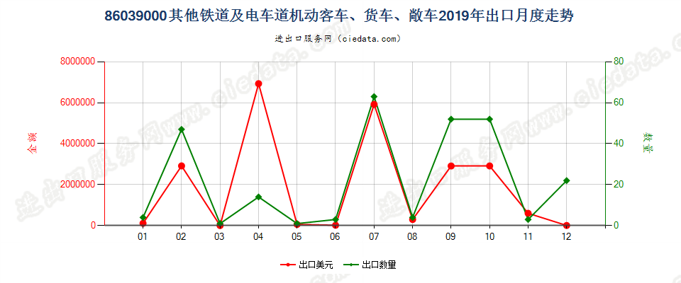 86039000其他铁道或电车道用的机动客车、货车、敞车出口2019年月度走势图