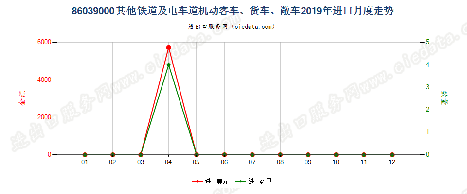 86039000其他铁道或电车道用的机动客车、货车、敞车进口2019年月度走势图