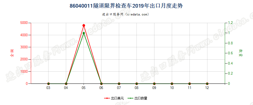 86040011隧道限界检查车出口2019年月度走势图