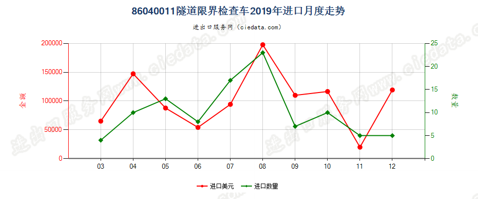 86040011隧道限界检查车进口2019年月度走势图
