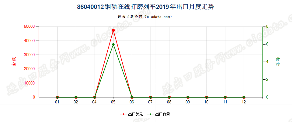 86040012钢轨在线打磨列车出口2019年月度走势图