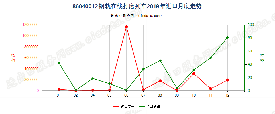 86040012钢轨在线打磨列车进口2019年月度走势图