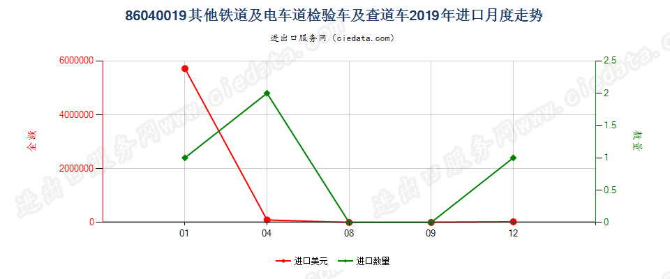 86040019其他铁道或电车道用的检验车及查道车进口2019年月度走势图