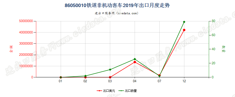 86050010铁道非机动客车出口2019年月度走势图