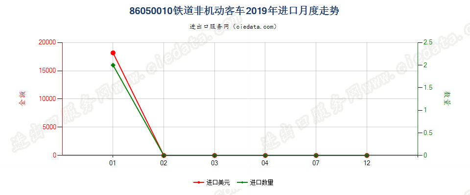 86050010铁道非机动客车进口2019年月度走势图