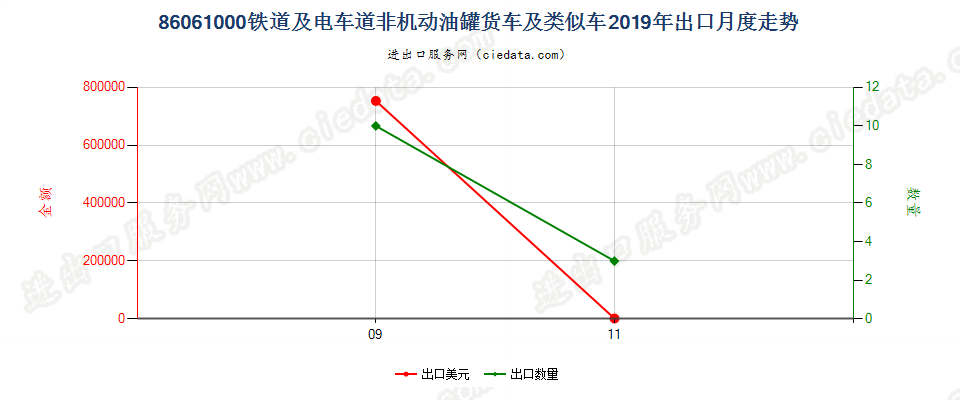 86061000铁道或电车道用的非机动油罐货车及类似车出口2019年月度走势图