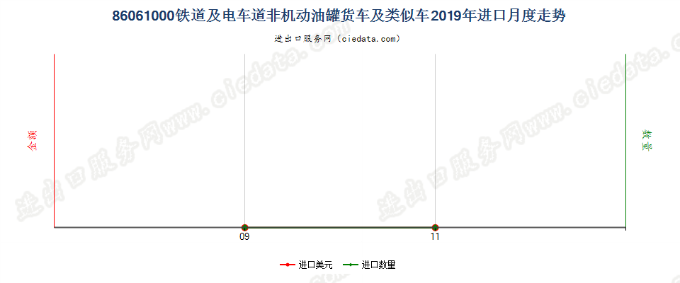 86061000铁道或电车道用的非机动油罐货车及类似车进口2019年月度走势图