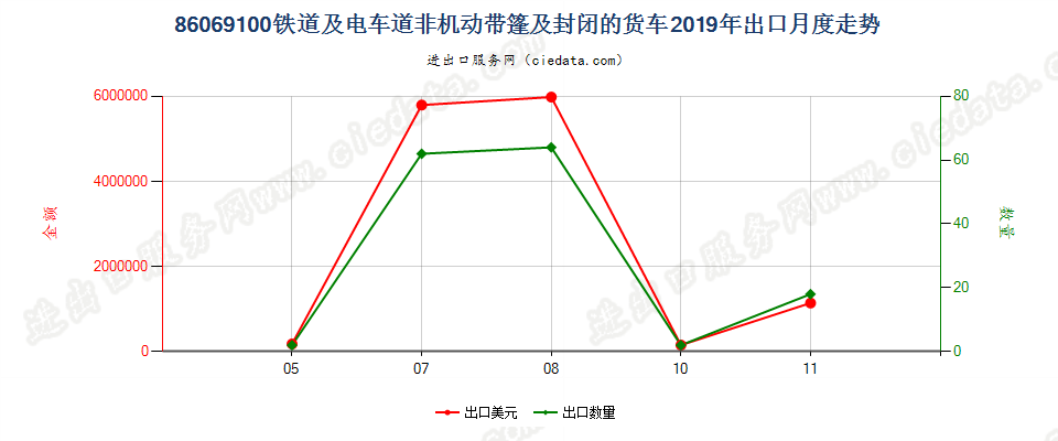 86069100铁道或电车道用的非机动带篷及封闭的货车出口2019年月度走势图