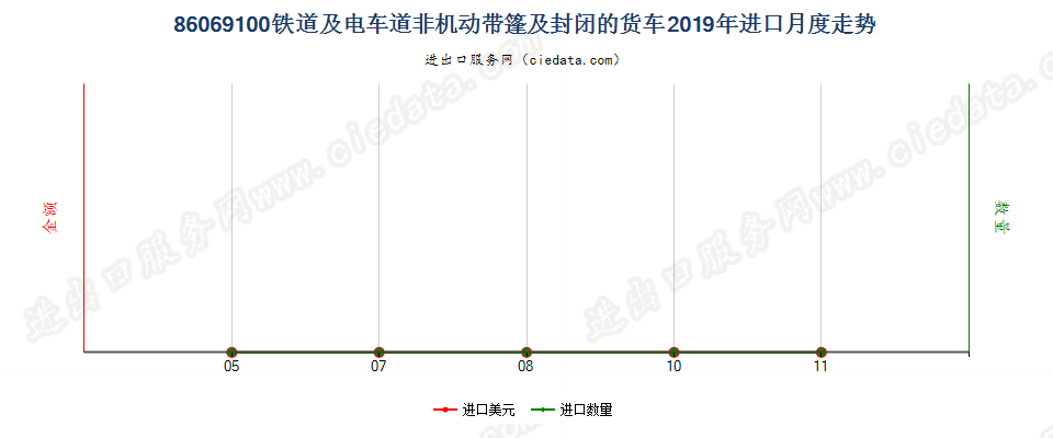 86069100铁道或电车道用的非机动带篷及封闭的货车进口2019年月度走势图