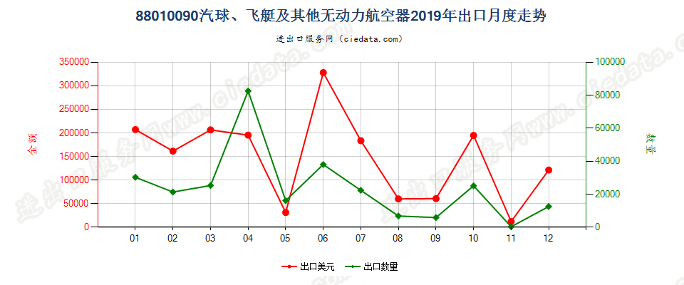 88010090汽球、飞艇及其他无动力航空器出口2019年月度走势图
