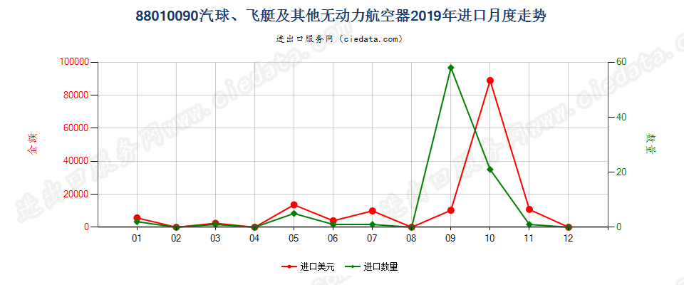 88010090汽球、飞艇及其他无动力航空器进口2019年月度走势图