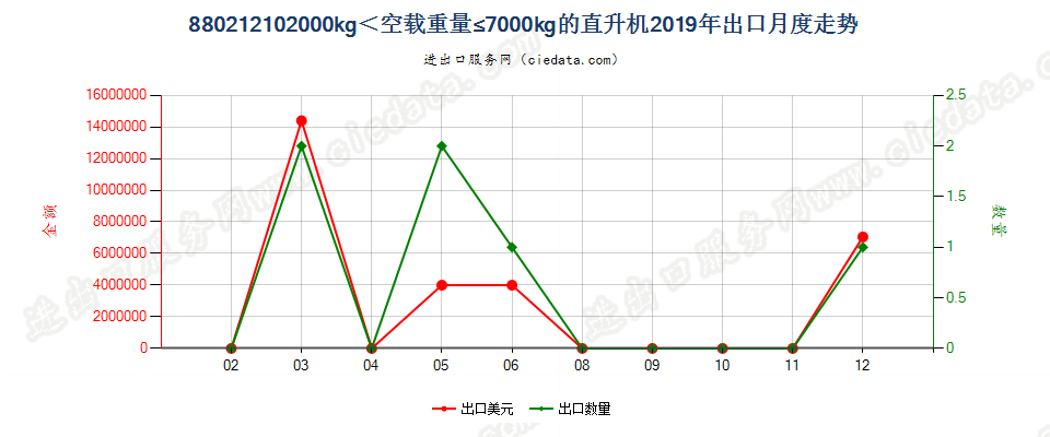 880212102000kg＜空载重量≤7000kg的直升机出口2019年月度走势图