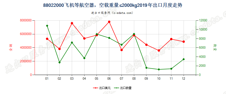 88022000飞机等航空器，空载重量≤2000kg出口2019年月度走势图