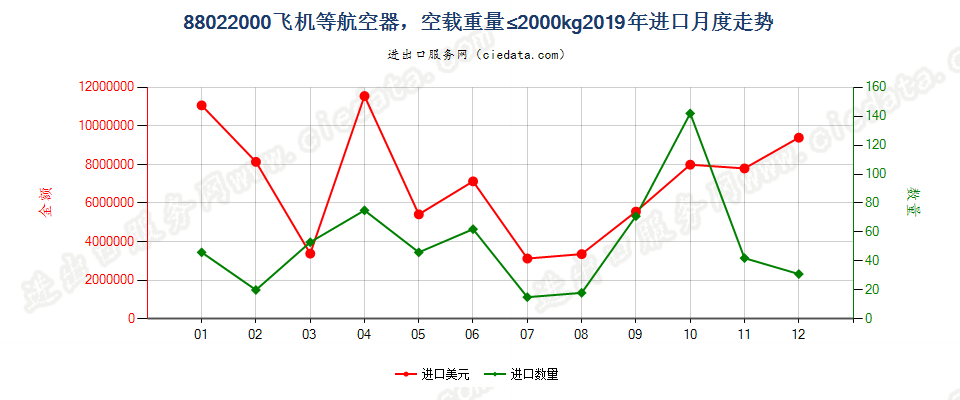 88022000飞机等航空器，空载重量≤2000kg进口2019年月度走势图
