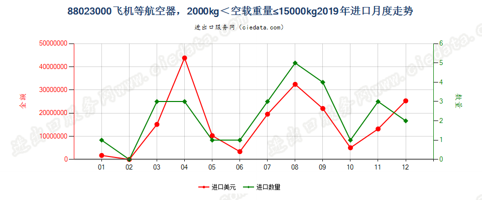 88023000飞机等航空器，2000kg＜空载重量≤15000kg进口2019年月度走势图