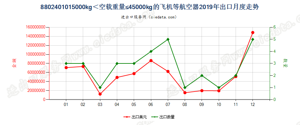 8802401015000kg＜空载重量≤45000kg的飞机等航空器出口2019年月度走势图