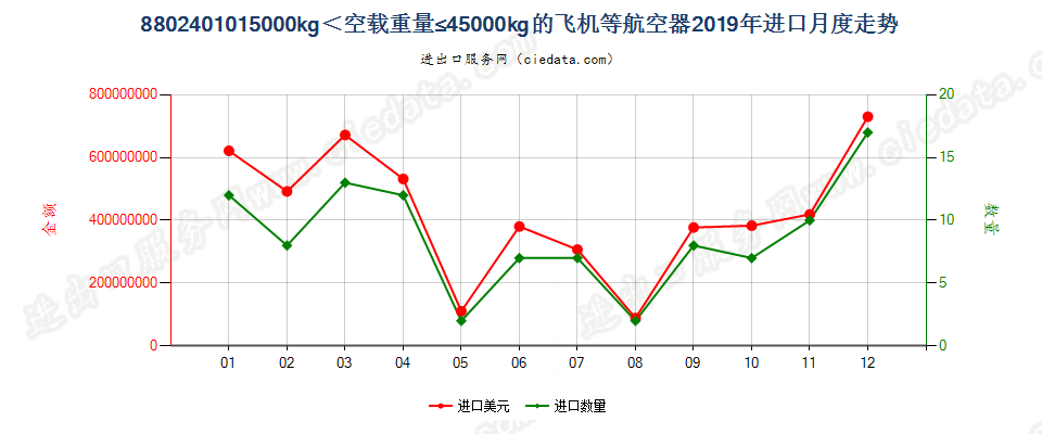 8802401015000kg＜空载重量≤45000kg的飞机等航空器进口2019年月度走势图